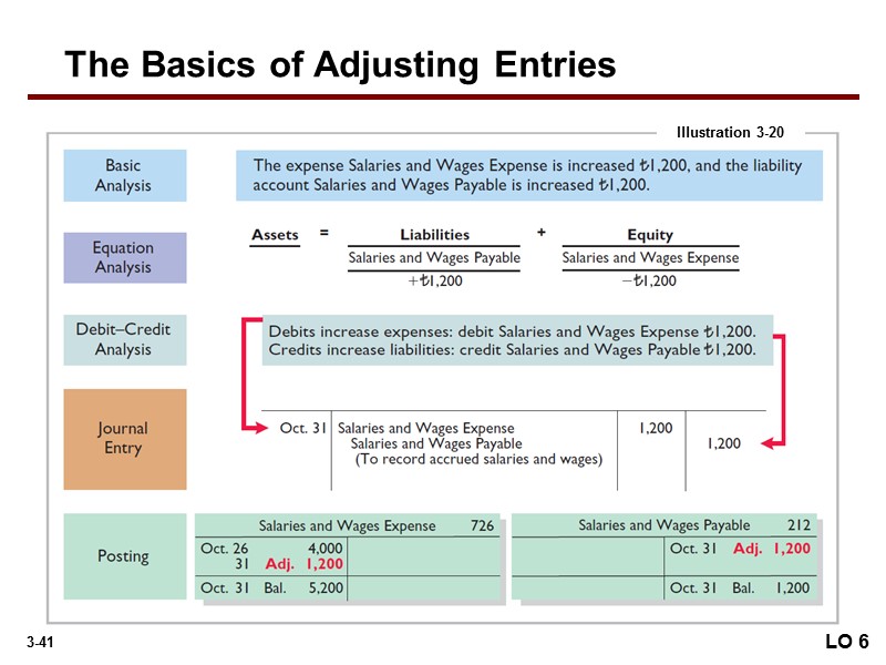 The Basics of Adjusting Entries Illustration 3-20 LO 6